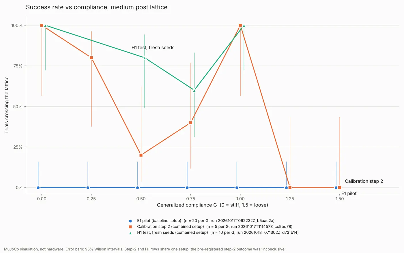 Success rate against compliance G for three runs, with 95% Wilson intervals